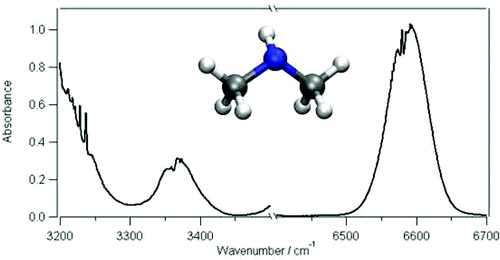 Spectra of the fundamental and first overtone of the NH-stretching vibration in dimethylamine